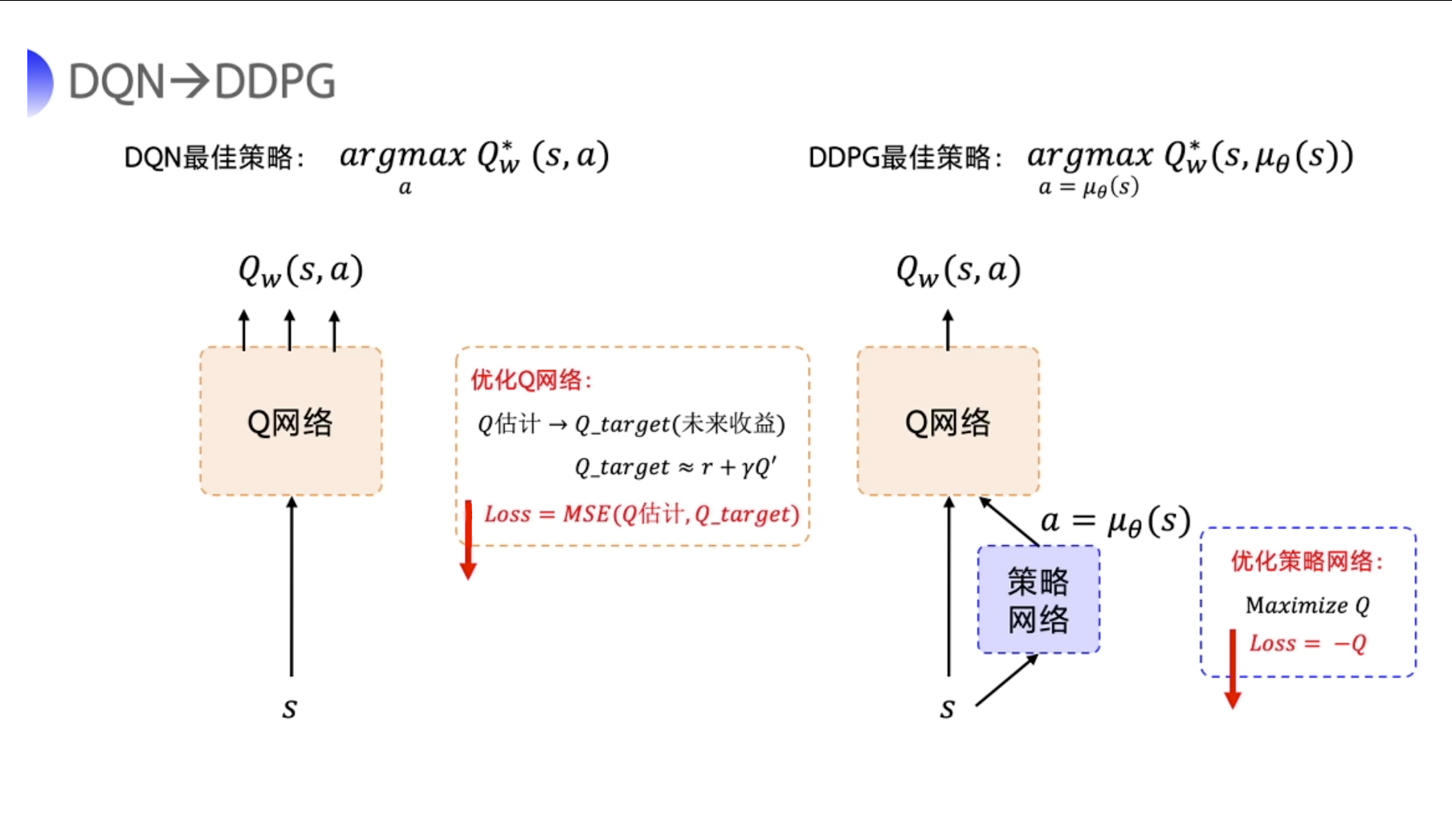 DDPG算法