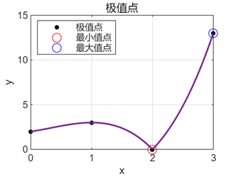 极值点